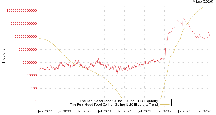 graph of The Real Good Food Co Inc ILLIQ-SMEM