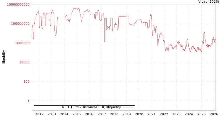 graph of R T C L Ltd ILLIQ-HIST