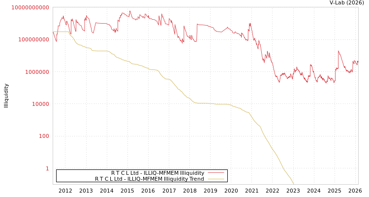 graph of R T C L Ltd ILLIQ-MFMEM