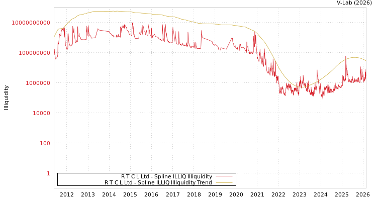 graph of R T C L Ltd ILLIQ-SMEM