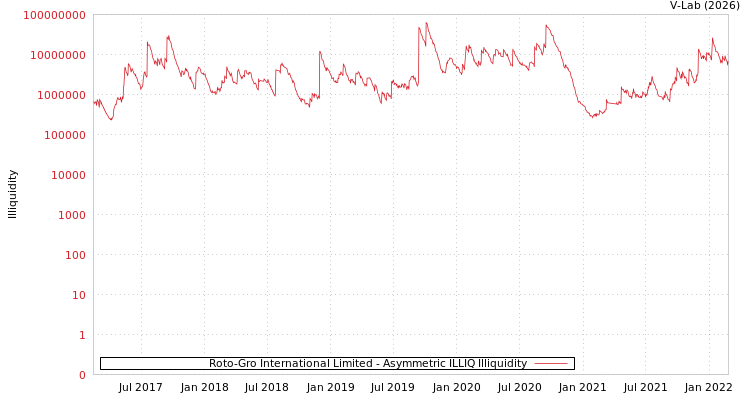 graph of Roto-Gro International Limited ILLIQ-AMEM