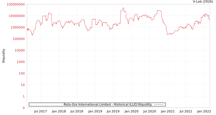 graph of Roto-Gro International Limited ILLIQ-HIST