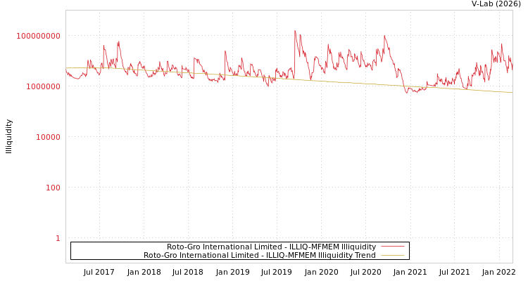 graph of Roto-Gro International Limited ILLIQ-MFMEM
