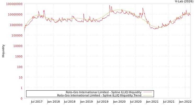 graph of Roto-Gro International Limited ILLIQ-SMEM