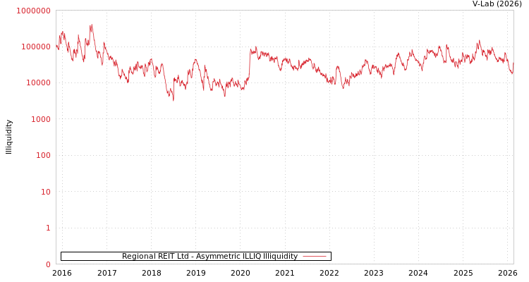 graph of Regional REIT Ltd ILLIQ-AMEM
