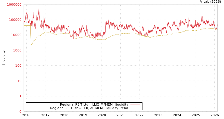 graph of Regional REIT Ltd ILLIQ-MFMEM