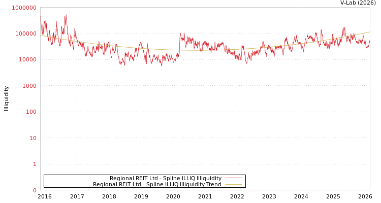 graph of Regional REIT Ltd ILLIQ-SMEM