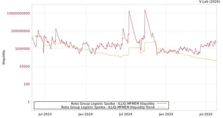 graph of Robs Group Logistic Spolka ILLIQ-MFMEM