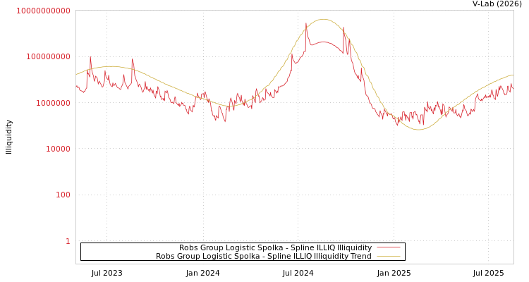 graph of Robs Group Logistic Spolka ILLIQ-SMEM