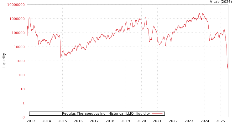 graph of Regulus Therapeutics Inc ILLIQ-HIST