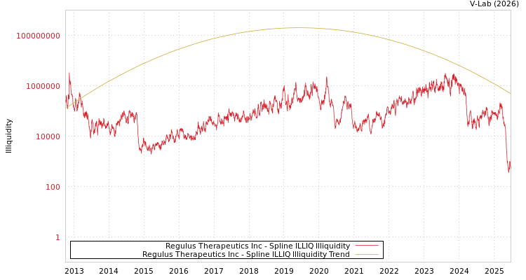 graph of Regulus Therapeutics Inc ILLIQ-SMEM