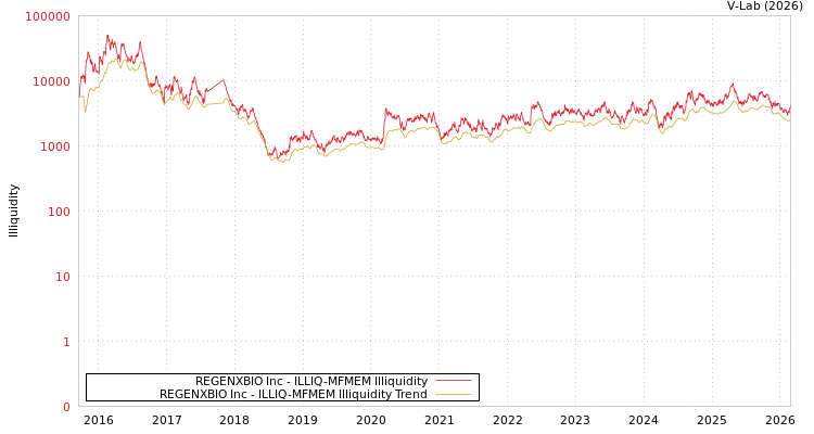 graph of REGENXBIO Inc ILLIQ-MFMEM
