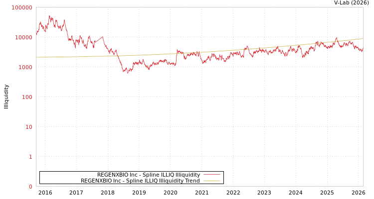 graph of REGENXBIO Inc ILLIQ-SMEM