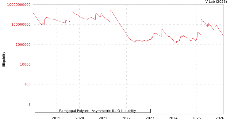 graph of Ramgopal Polytex ILLIQ-AMEM