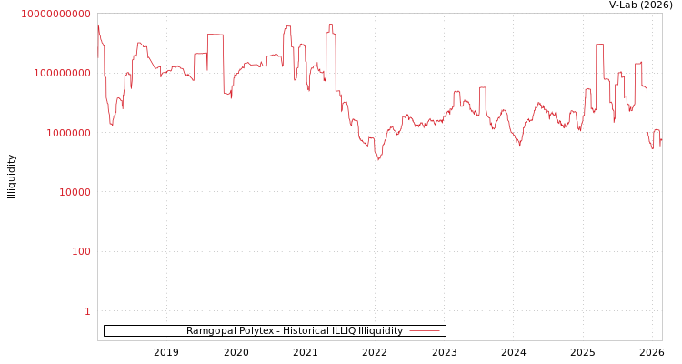 graph of Ramgopal Polytex ILLIQ-HIST