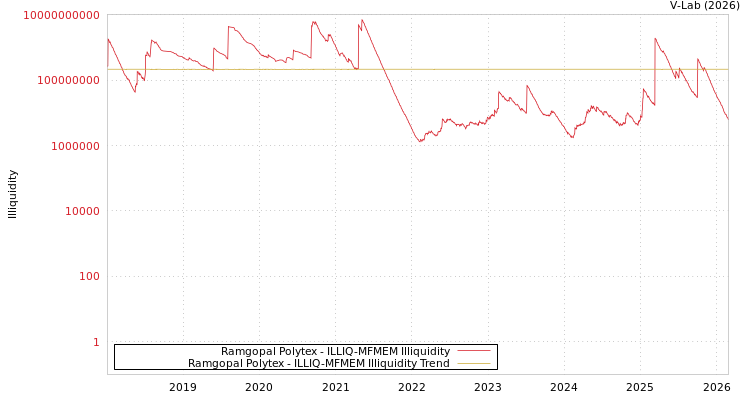 graph of Ramgopal Polytex ILLIQ-MFMEM