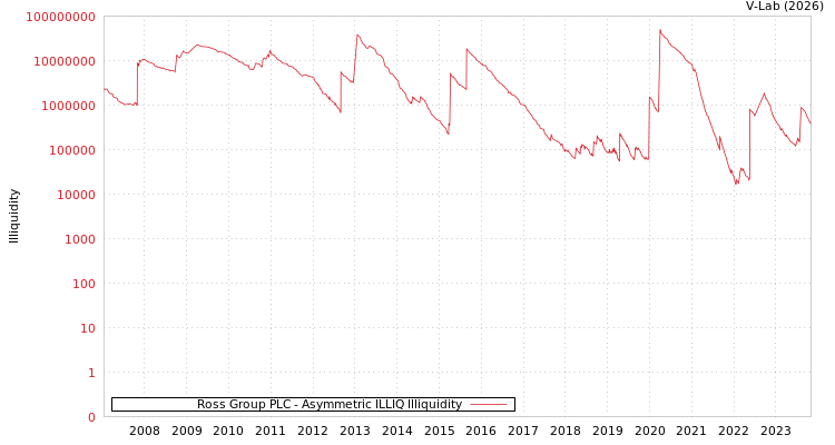 graph of Ross Group PLC ILLIQ-AMEM