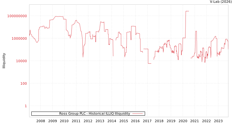 graph of Ross Group PLC ILLIQ-HIST
