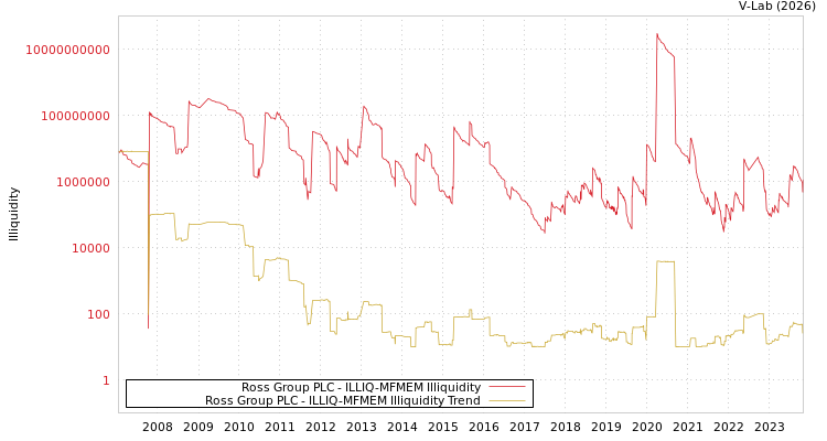 graph of Ross Group PLC ILLIQ-MFMEM