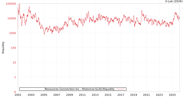 graph of Resources Connection Inc ILLIQ-HIST