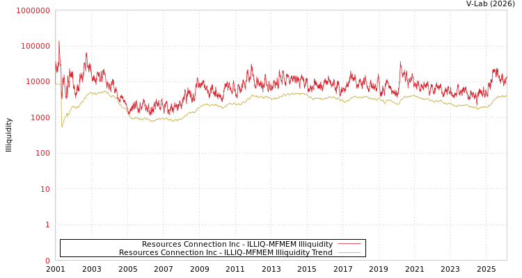 graph of Resources Connection Inc ILLIQ-MFMEM