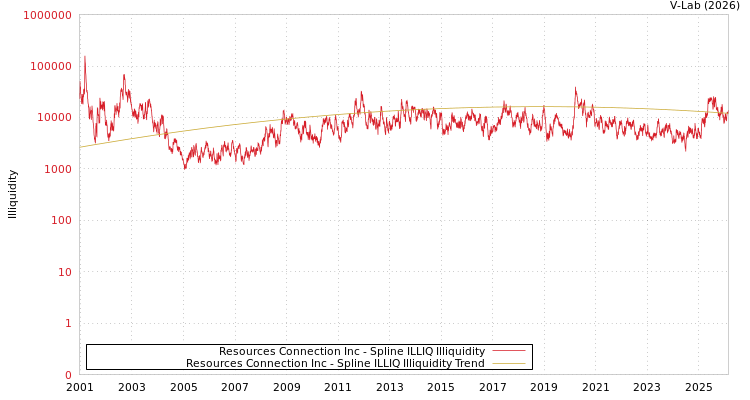 graph of Resources Connection Inc ILLIQ-SMEM