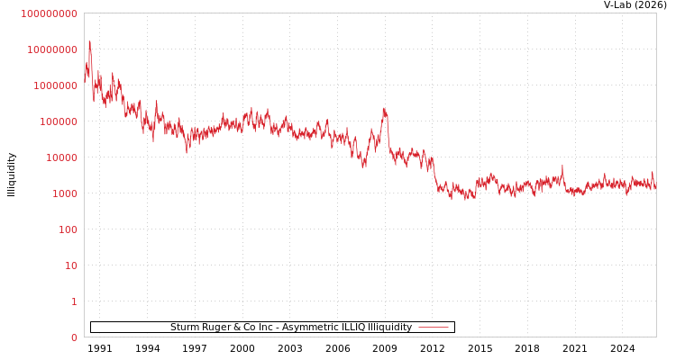 graph of Sturm Ruger & Co Inc ILLIQ-AMEM