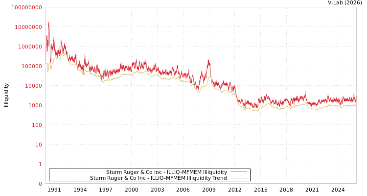graph of Sturm Ruger & Co Inc ILLIQ-MFMEM