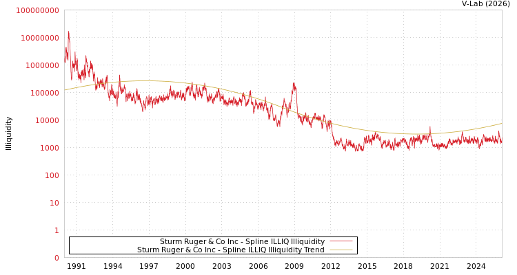 graph of Sturm Ruger & Co Inc ILLIQ-SMEM