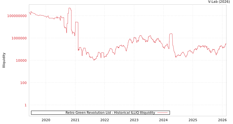 graph of Retro Green Revolution Ltd ILLIQ-HIST