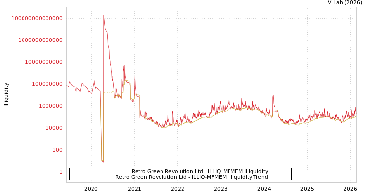 graph of Retro Green Revolution Ltd ILLIQ-MFMEM