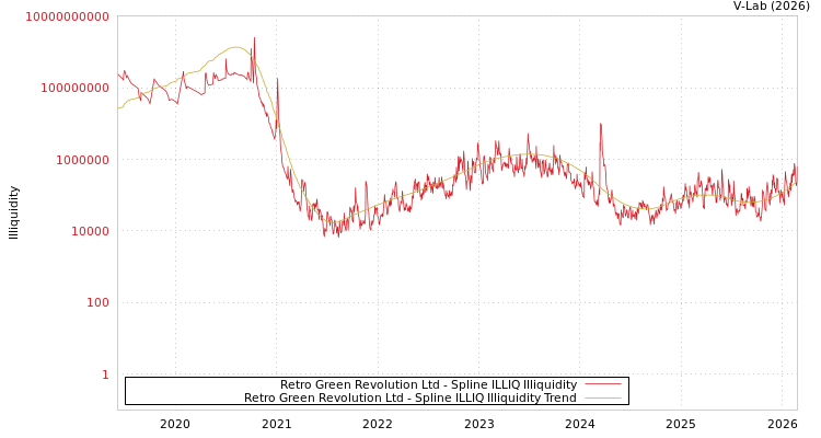 graph of Retro Green Revolution Ltd ILLIQ-SMEM