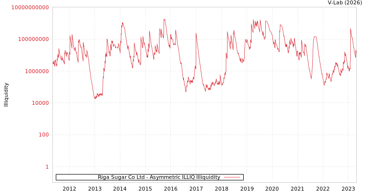 graph of Riga Sugar Co Ltd ILLIQ-AMEM
