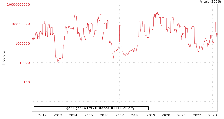 graph of Riga Sugar Co Ltd ILLIQ-HIST
