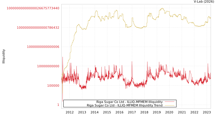 graph of Riga Sugar Co Ltd ILLIQ-MFMEM