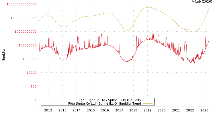 graph of Riga Sugar Co Ltd ILLIQ-SMEM