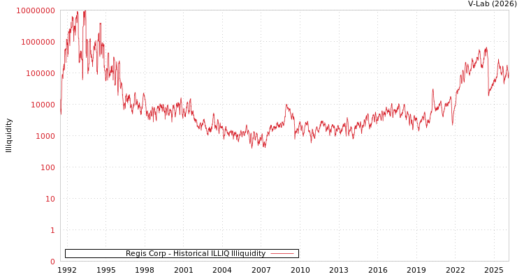 graph of Regis Corp ILLIQ-HIST