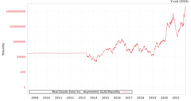 graph of Real Goods Solar Inc ILLIQ-AMEM