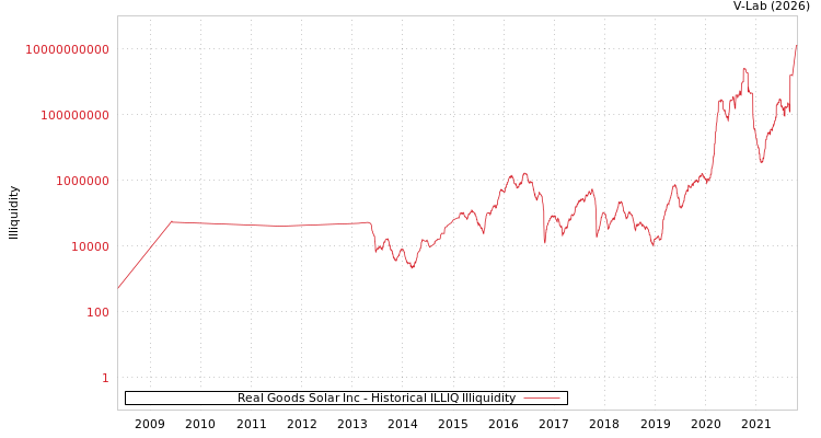 graph of Real Goods Solar Inc ILLIQ-HIST