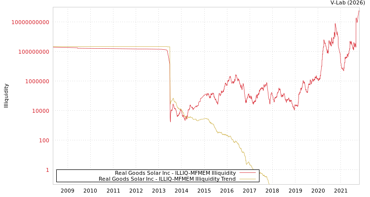 graph of Real Goods Solar Inc ILLIQ-MFMEM