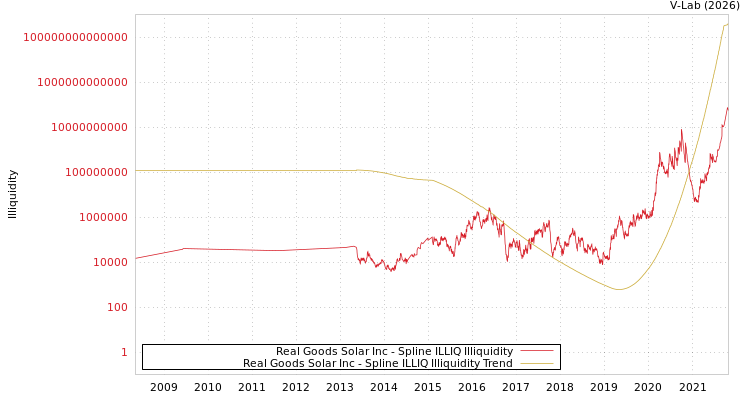graph of Real Goods Solar Inc ILLIQ-SMEM