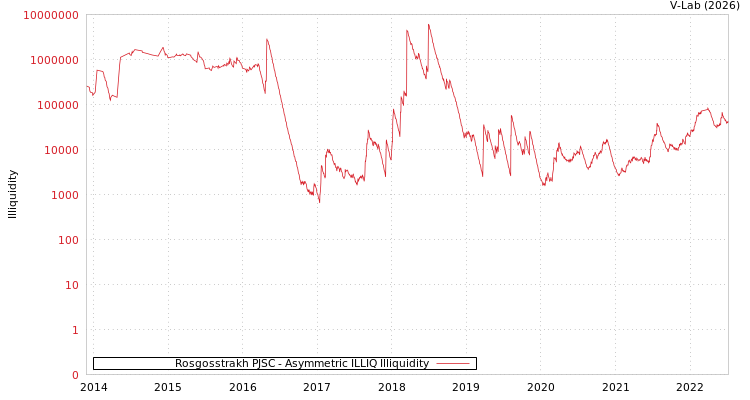 graph of Rosgosstrakh PJSC ILLIQ-AMEM