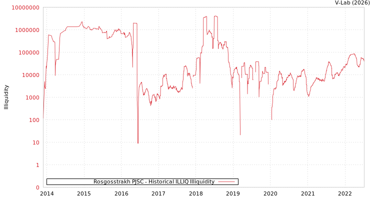 graph of Rosgosstrakh PJSC ILLIQ-HIST