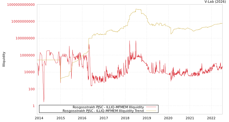 graph of Rosgosstrakh PJSC ILLIQ-MFMEM