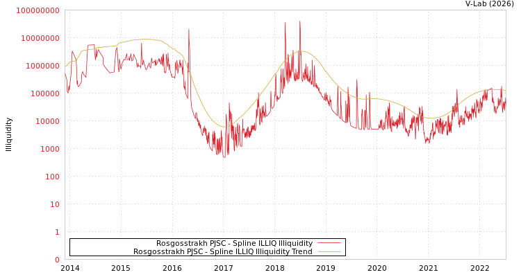 graph of Rosgosstrakh PJSC ILLIQ-SMEM