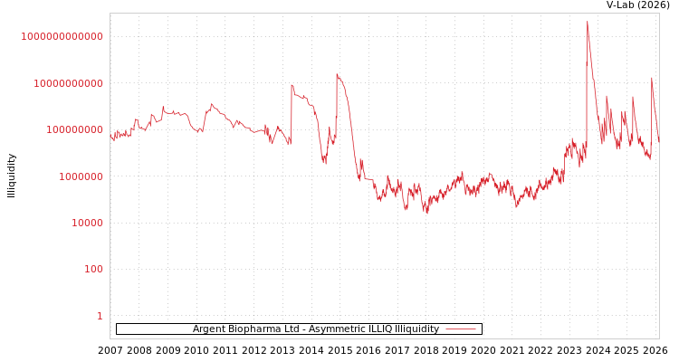 graph of Argent Biopharma Ltd ILLIQ-AMEM