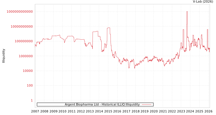 graph of Argent Biopharma Ltd ILLIQ-HIST