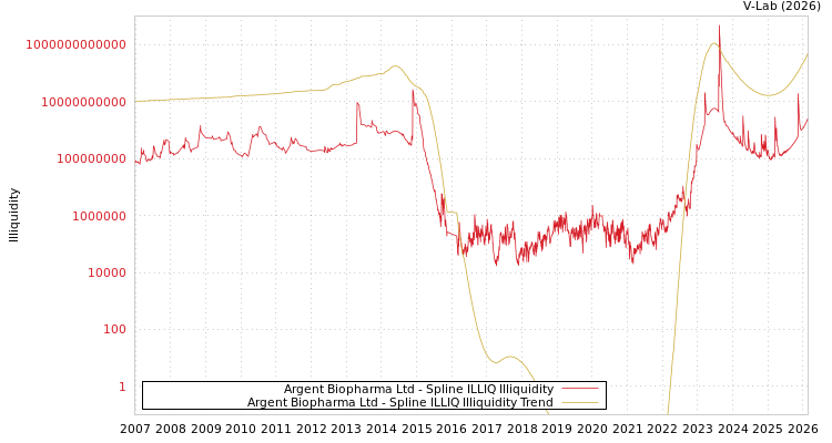 graph of Argent Biopharma Ltd ILLIQ-SMEM