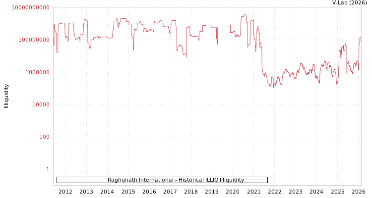 graph of Raghunath International ILLIQ-HIST