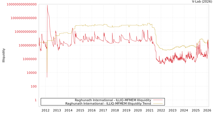 graph of Raghunath International ILLIQ-MFMEM